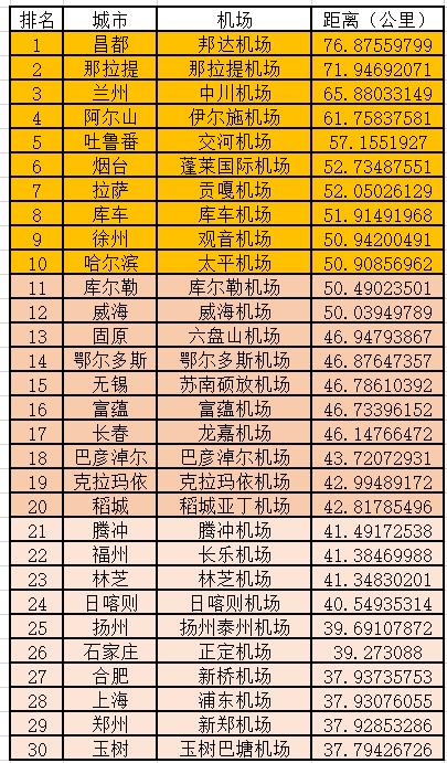 城市到机场距离Top30