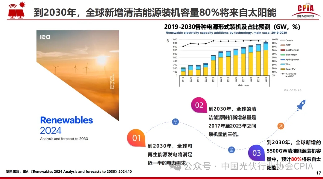 2024光伏报告