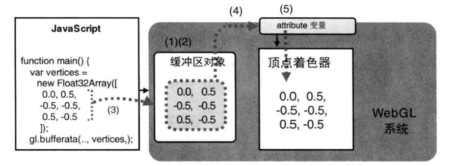 缓冲区对象工作流程1